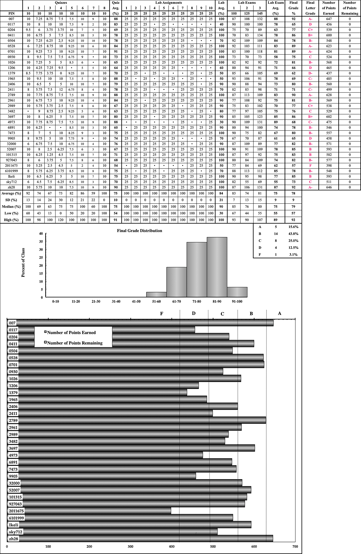 Grades